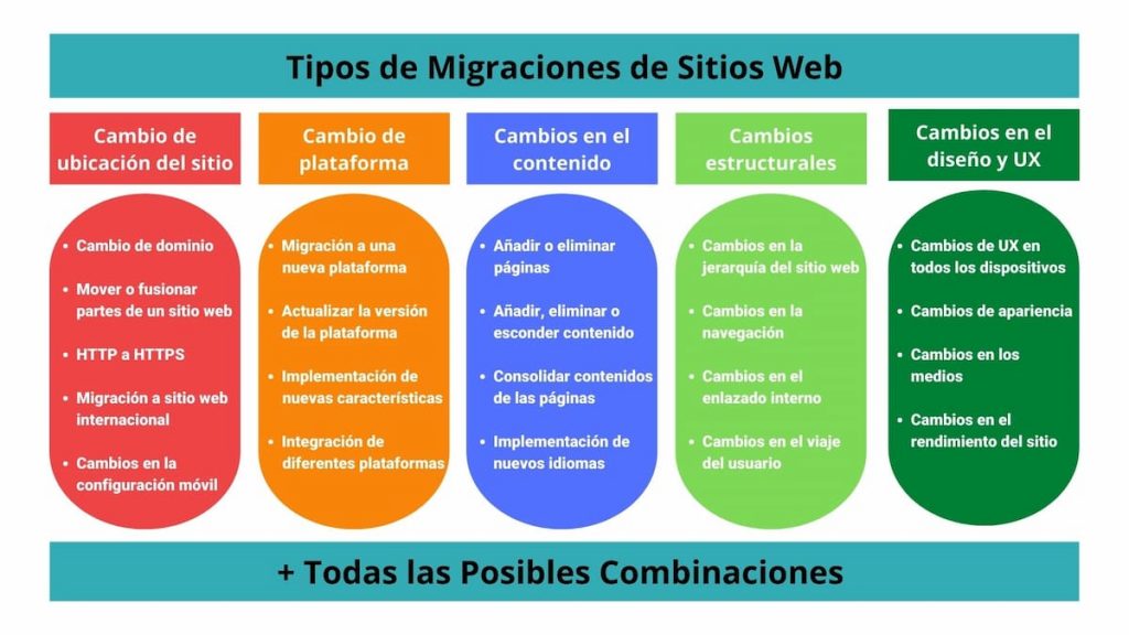 Tipos de migraciones web
